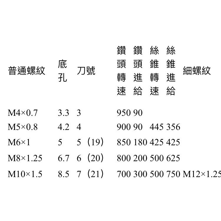 台灣製 黑熊 六角柄含鈷絲攻螺絲